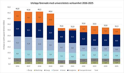 Utsläpp förenade med universitetets verksamhet mellan 2016 och 2025