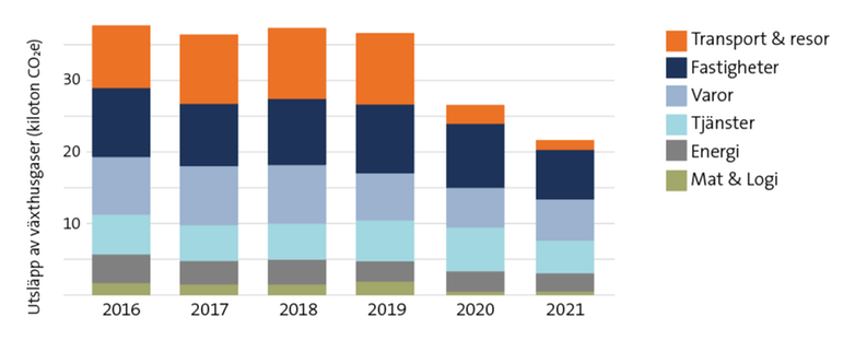 Beskriver Stockholms universitets klimatavtryck från inköp av varor och tjänster, samt från transport och användning av energi, inköpsåren 2016–2021, uppdelat på övergripande kategorier.